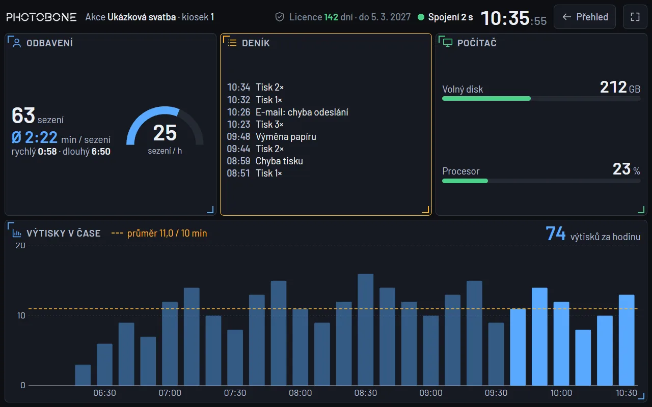 Statistiky na dashboardu s počtem sezení a grafem výtisků